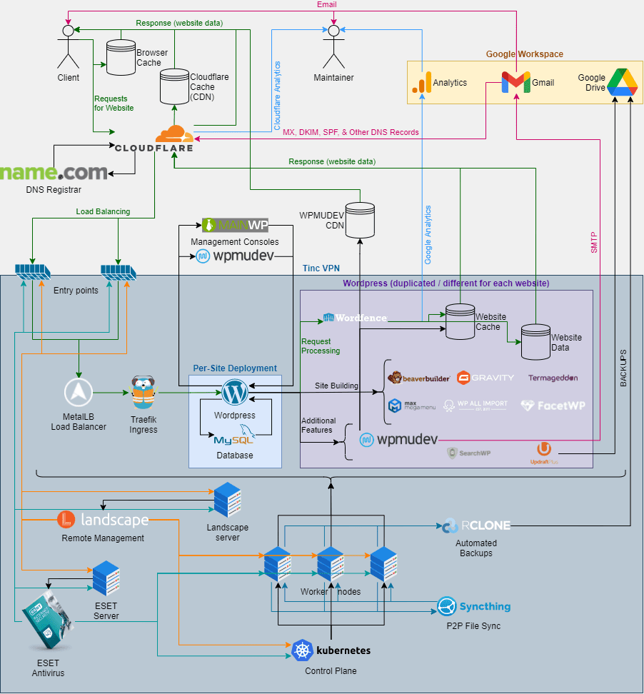 Infrastructure Tech service architecture diagram